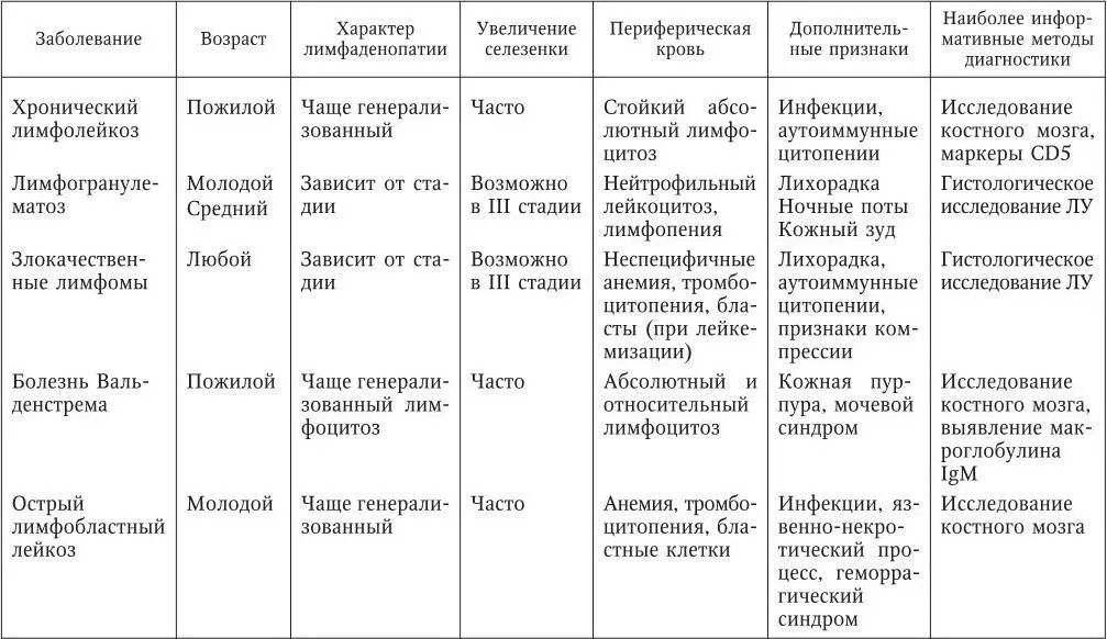 Заболевания крови характеристика. Лимфома Ходжкина дифференциальная диагностика. Дифференциальный диагноз хронического гломерулонефрита. Дифференциальный диагноз хронического пиелонефрита. Хронический лимфолейкоз дифференциальный диагноз.