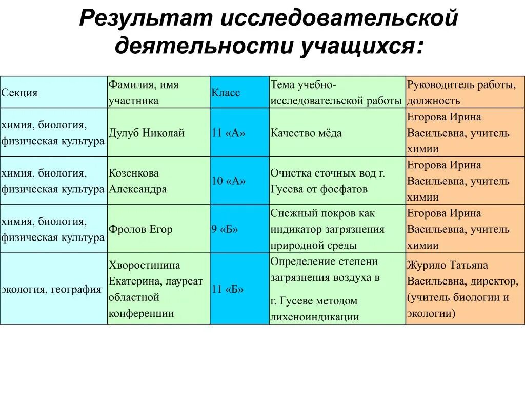 Результаты исследовательской работы. Результат исследовательской работы школьника. Результаты исследовательской деятельности учащихся. Определение исследовательская деятельность учащихся.