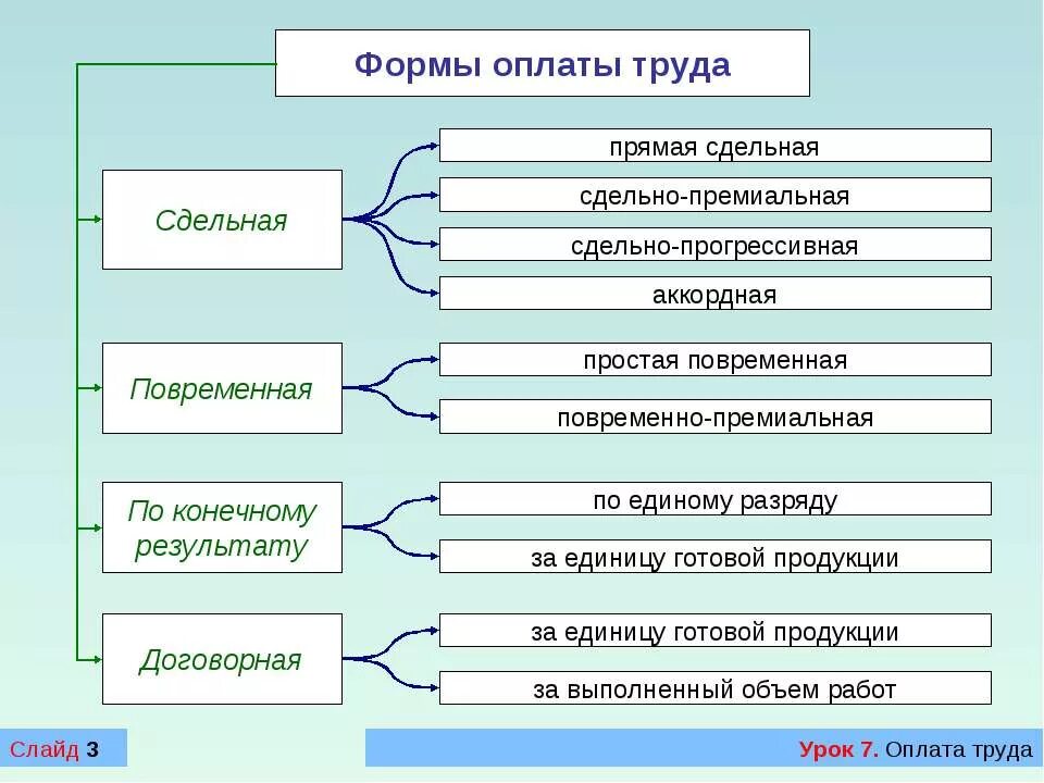 Перечислите формы оплаты труда. Основные формы оплаты труда таблица. Опишите основные формы оплаты труда. Формы и системы оплаты труда схема. Современные формы оплаты