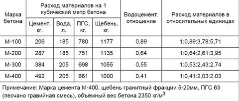 Как посчитать цемент на фундамент