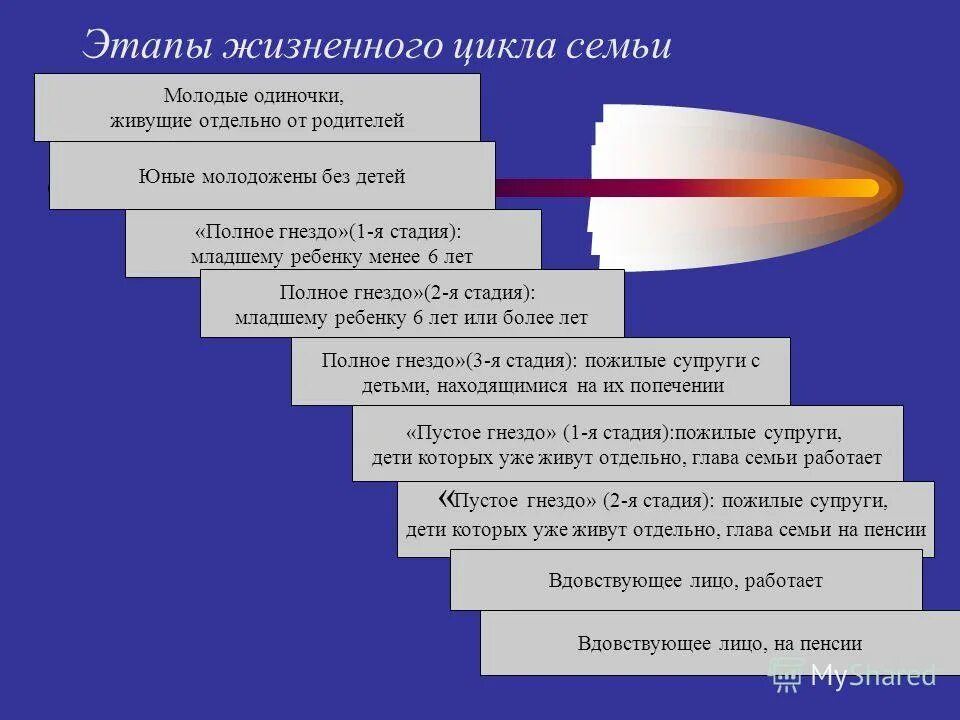 Этапы становления семьи