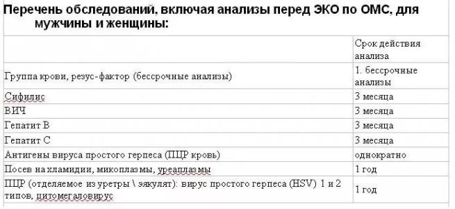 Обследование перед госпитализацией. Перечень обследований перед эко. Срок действия анализов. Срок годности у анализов и обследований. Список анализов для эко.