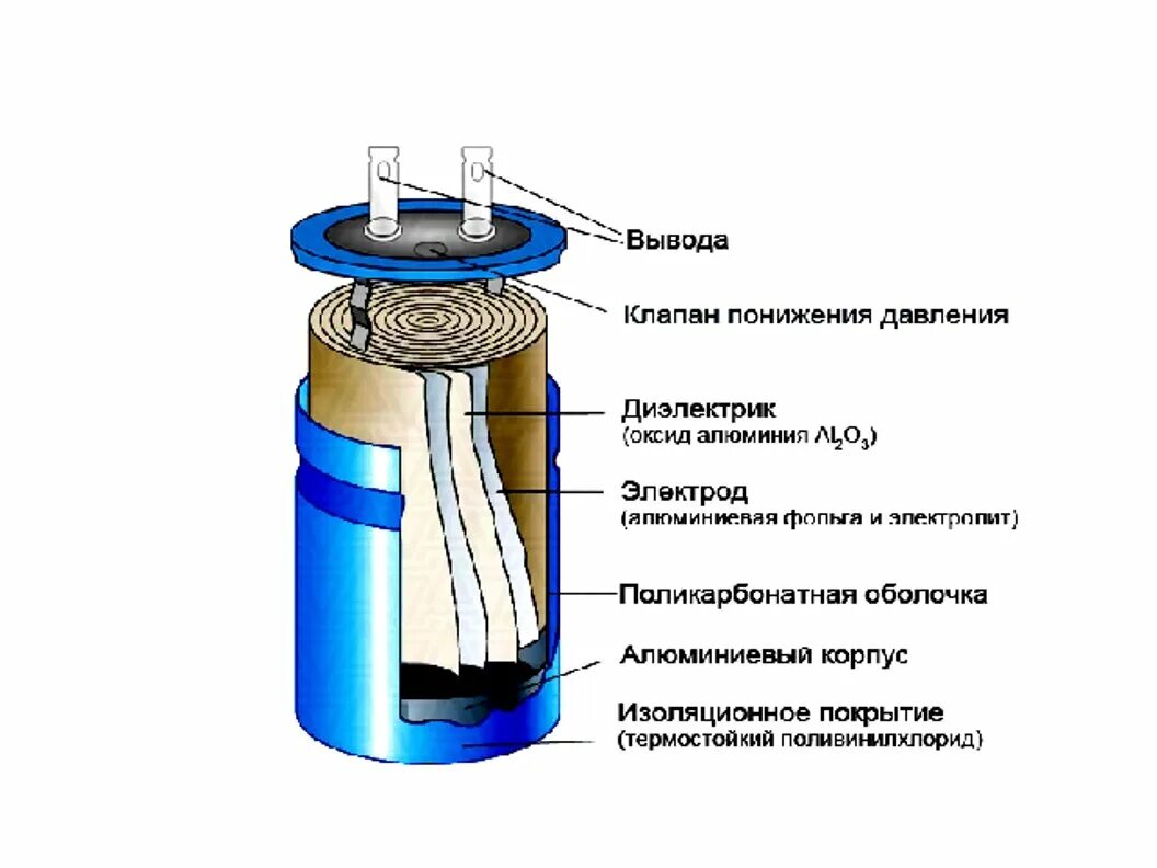 Как устроена конденсатор. Алюминиевые электролитические конденсаторы строение. электролитический конденсатор в разрезе. схема строения конденсатора. конструкция электролитического конденсатора.