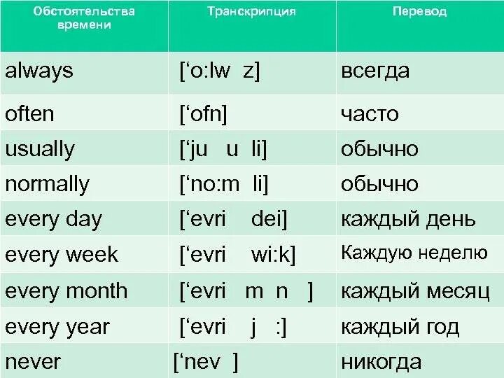 Транскрипция слова. Английская транскрипция. Английские слова с транскрипцией и переводом. Транскрипция английских слов.