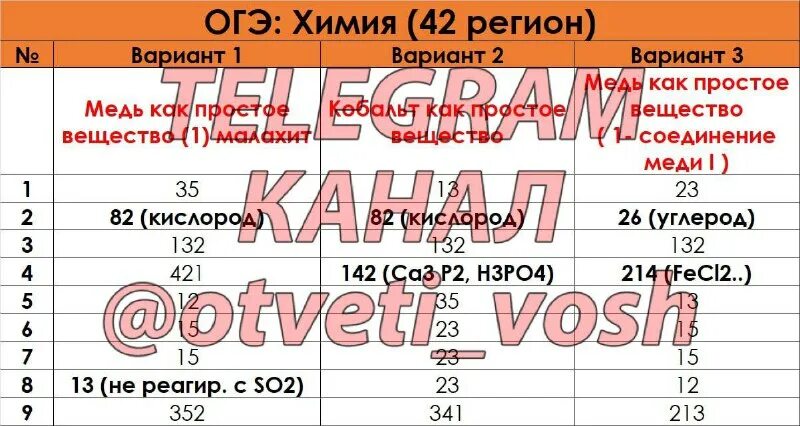 проходной по биологии огэ. химия огэ ответы 42 регион. экзамен по биологии огэ 2023. ответы огэ 2024. ответы 42 регион.