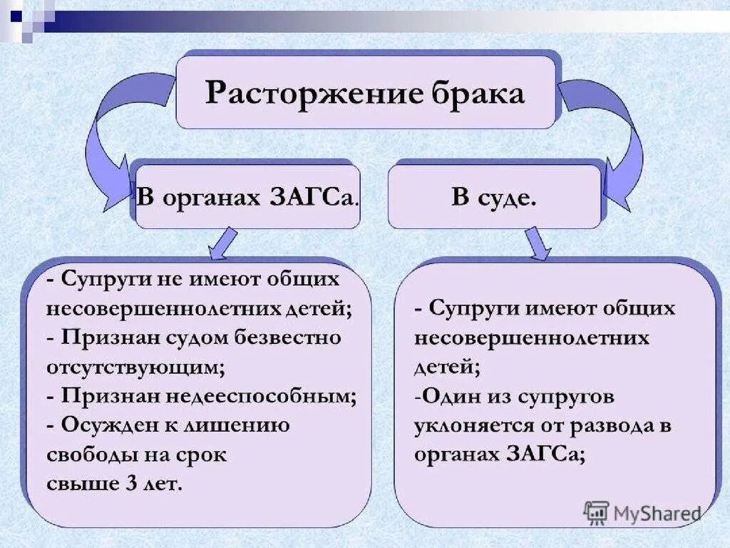 Расторжение брака. Прекращение брака. Условия расторжения брака в ЗАГСЕ И В суде. Расторжение брака взпгсе.