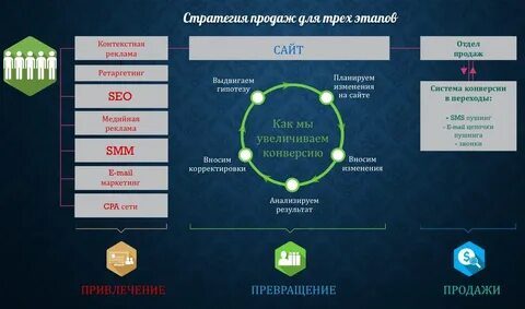 Стратегия продаж компании