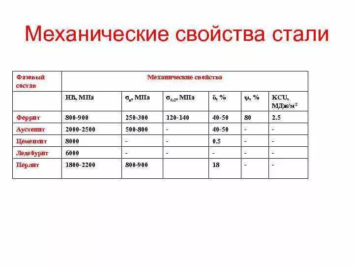 Группы механических свойств. Механические свойства сталей. Механические характеристики сталей. Механические характеристики стали. Сталь 3 механические свойства.