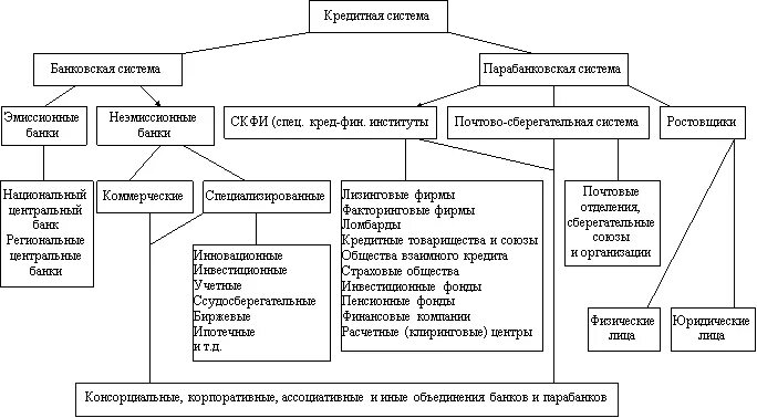 Кредитная система схема. Система кредитования и кредитная система. Финансово-кредитная система РФ. Финансово-кредитная система РФ схема.