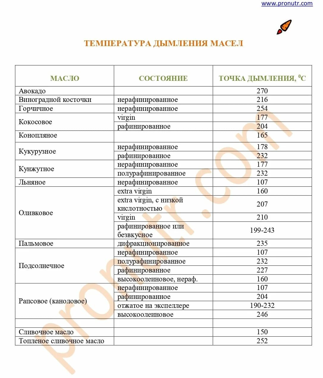 Таблица дымления масел