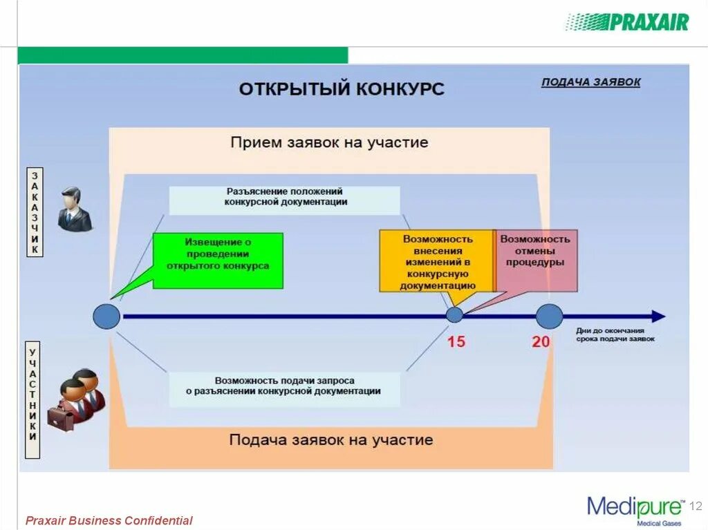 Организация и проведение аукционов