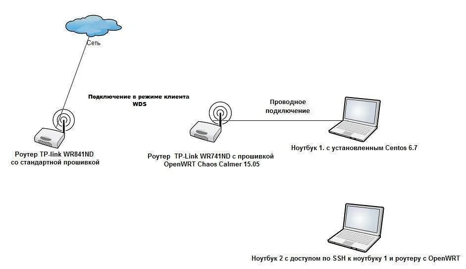 Беспроводной роутер как работает. Схема подключения вай фай роутера к компьютеру. схема локальной сети с роутером. модем-роутер wifi схема подключения. схема подключения беспроводной сети.