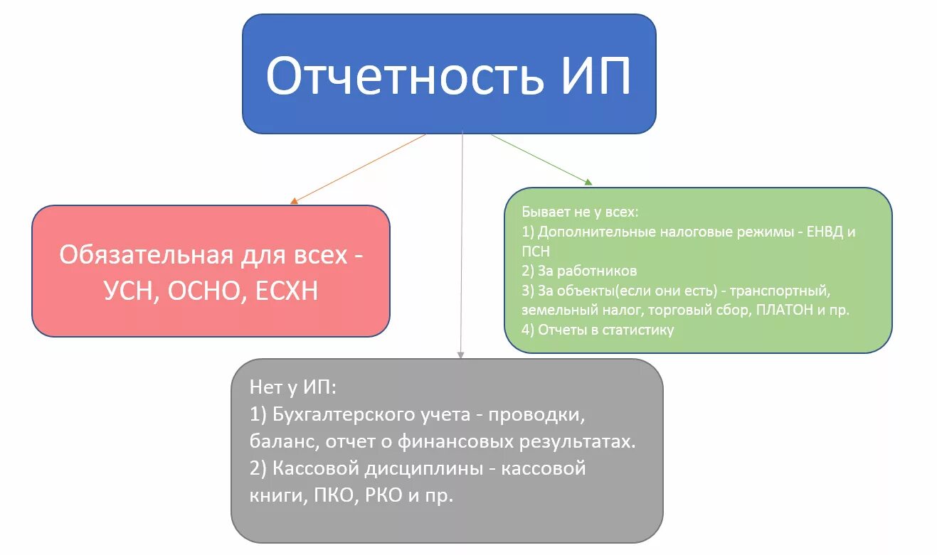 Налоги отчеты ип