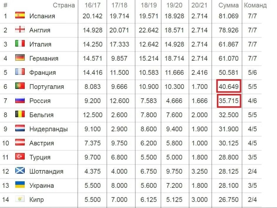 Таблица коэффициентов УЕФА 2022-2023. Таблица коэффициентов УЕФА Россия. Россия поднялась в таблице коэффициентов УЕФА. Таблица коэффициентов УЕФА 2020 2021. Футбол рейтинг уефа на сегодня