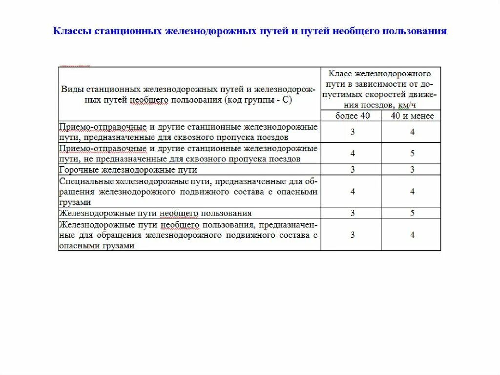 Периодичность комиссионного осмотра путей необщего пользования. Классы станционных железнодорожных путей. Классы железнодорожных путей таблица. Классификация путей необщего пользования ЖД.