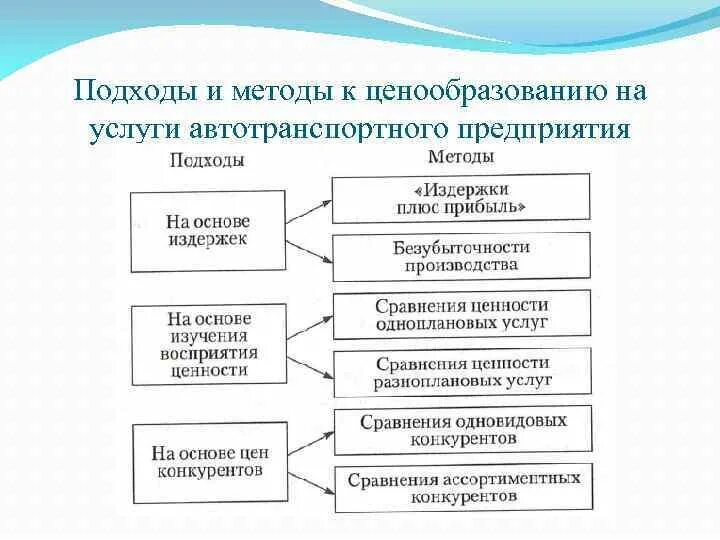 Ценообразование на автотранспорте. Особенности формирования доходов автотранспортного предприятия. Экономика автотранспортного предприятия. Особенности ценообразования на автотранспортные услуги. Бюджетные автотранспортные учреждения