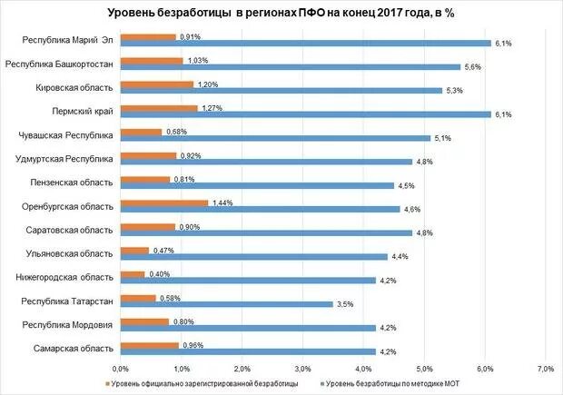 Самые низкие показатели безработицы. Уровень безработицы в России по областям. Уровень безработицы в России таблица. Таблица уровень безработицы в России на 2023 год. Показатели безработицы в России таблица.