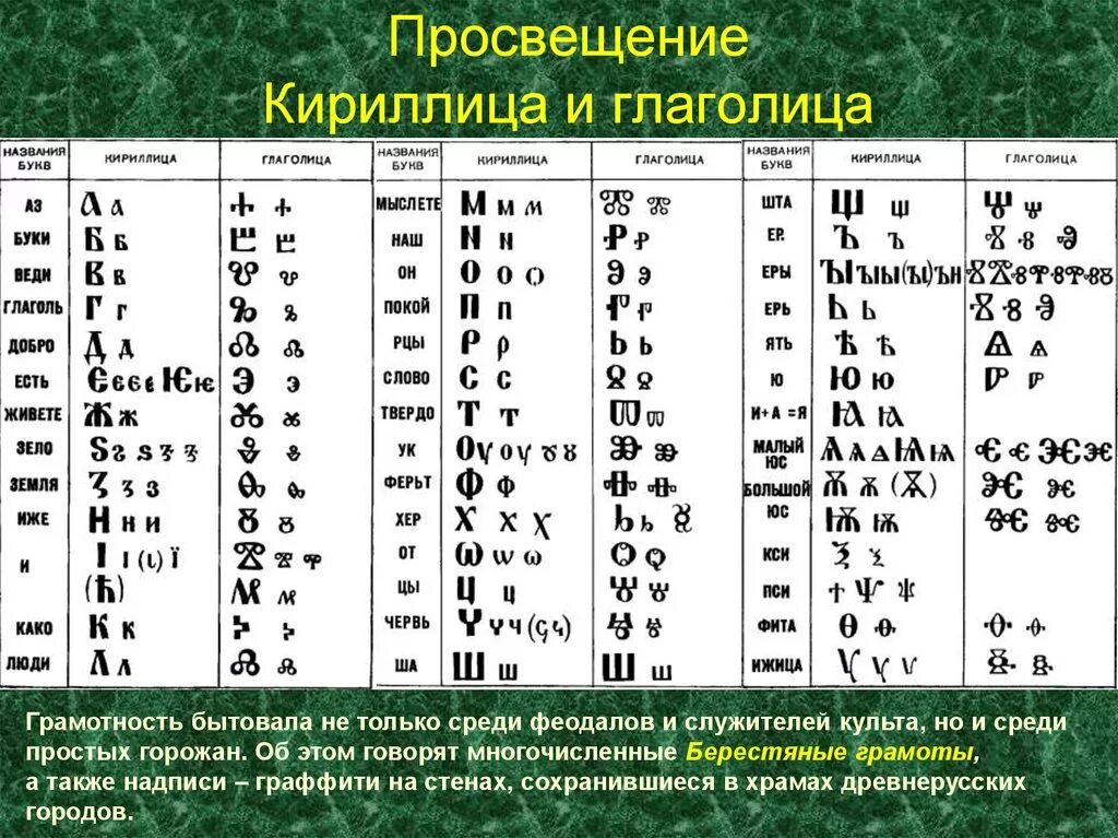 Кириллица в россии. Глаголица и кириллица алфавит с переводом на русский. Древняя Азбука глаголица и кириллица. Алфавит древней Руси глаголица. Древнерусская Азбука глаголица.