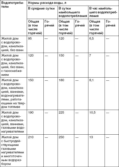 Нормы расхода воды в москве. Нормы расхода горячей воды на 1 человека в сутки. Норматив потребления воды на 1 человека в сутки. СНИП 2.04.01-85 нормы расхода воды потребителями. Таблица расчета потребления воды.