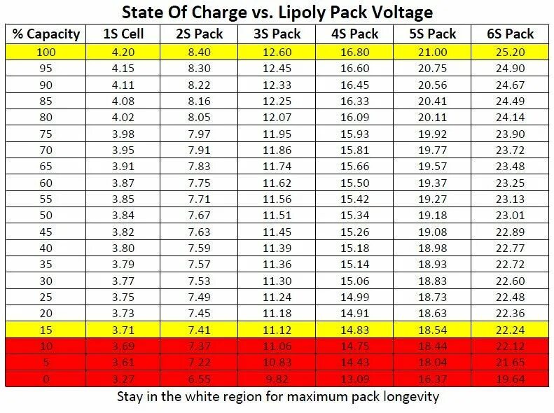 Таблица заряда литий ионных аккумуляторов. Таблица разряда литиевого аккумулятора. Уровень заряда литий-ионных аккумуляторов таблица. Таблица АКБ заряда 18650.