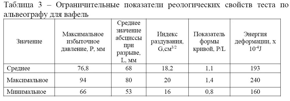 Свойства муки пшеничной. Альвеограмма муки показатели. Реологические показатели теста характеристики. Нормы качества хлебопекарной пшеничной муки. Показатели качества муки пшеничной 2 сорта.