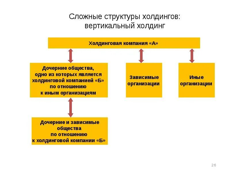 Структура холдинга. Вертикальная холдинговая структура. Холдинговая структура управления. Структура холдинга с управляющей компанией. Примеры вертикальной структуры