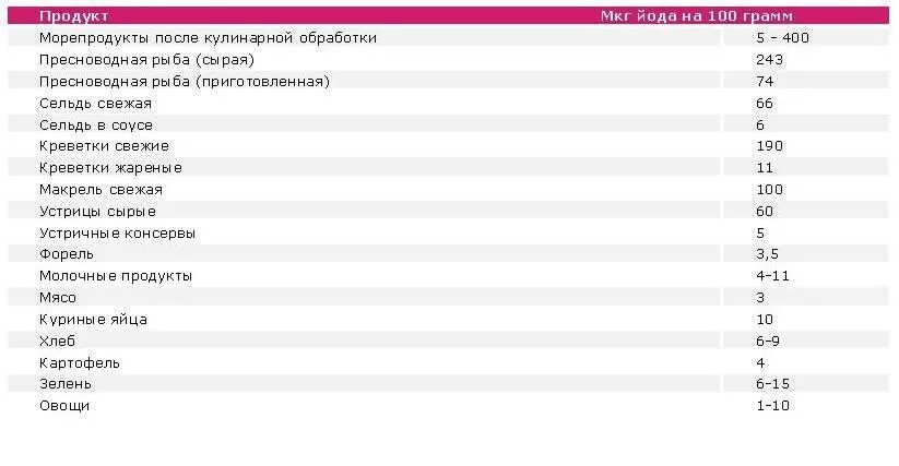 Йод в граммах. Содержание йода в продуктах питания таблица. Йод в пищевых продуктах таблица. Содержание йода в продуктах на 100 грамм. Содержание йода в мясе таблица.