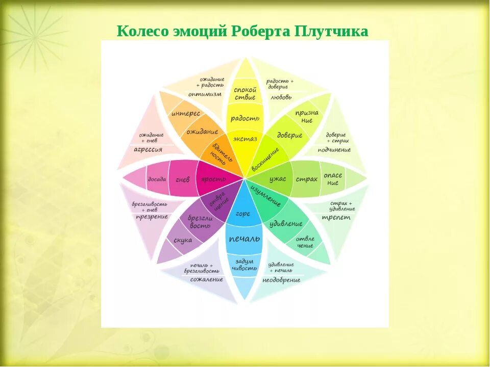Колесо ощущений. Колесо ощущений