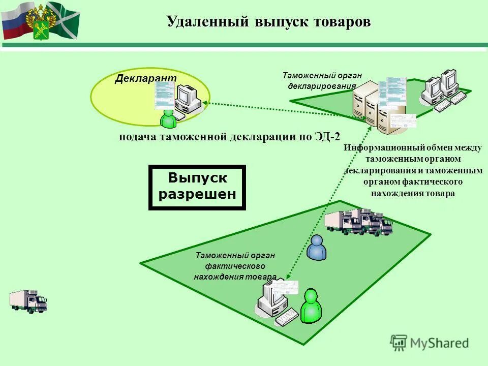 порядок выпуска товаров