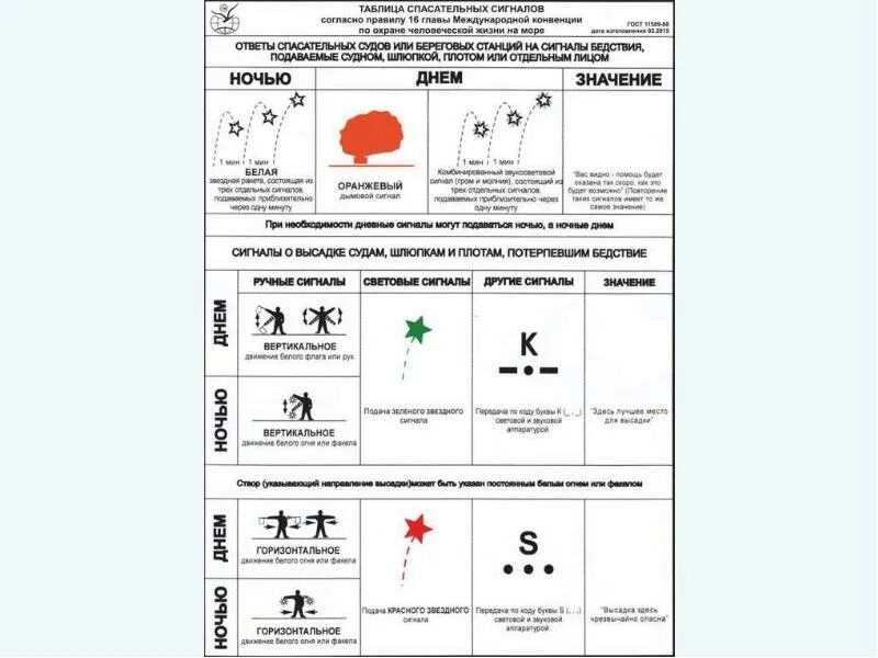 Сигналы потерпевших. Сигналы бедствия Международная кодовая таблица сигналов. Международная таблица сигналов при бедствии. Спасательные сигналы. Сигналы бедствия на судне.