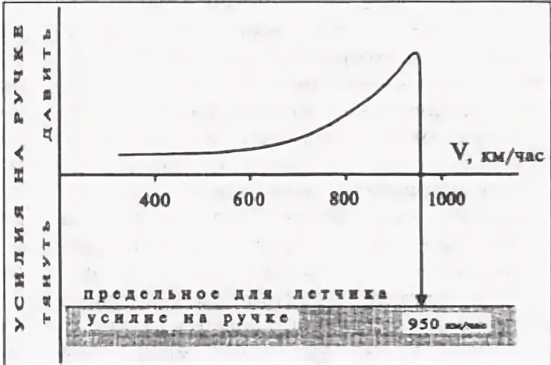 Трансзвуковая скорость