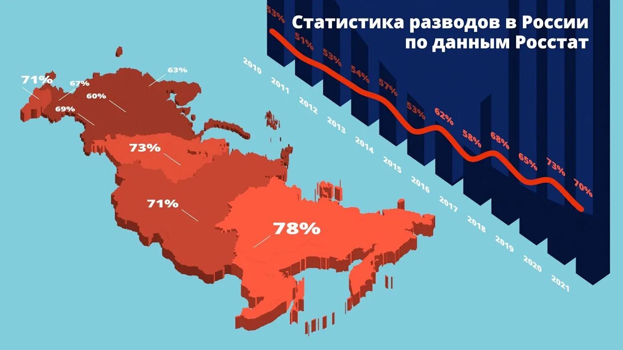 Разводы в россии 2024. Статистика разводов 2022 Росстат. Статистика разводов в России инфографика. Процент развода в России. Статистика разводов в России 2023.