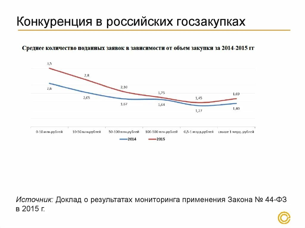 Конкуренция в госзакупках. Соперничество статистика. Конкуренция за госзаказ. Государственные закупки Россия объем. Конкурентные закупки рф