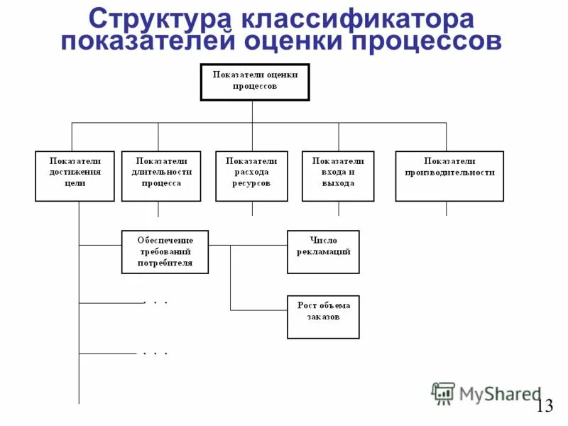 2 классификация структур управления. 2 классификация структур управления