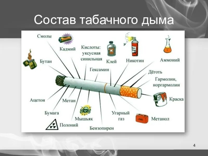 Составные табачного дыма. Состав табачных сигарет. состав сигареты химический состав. состав сигаретного дыма обж. строение табачной сигареты.