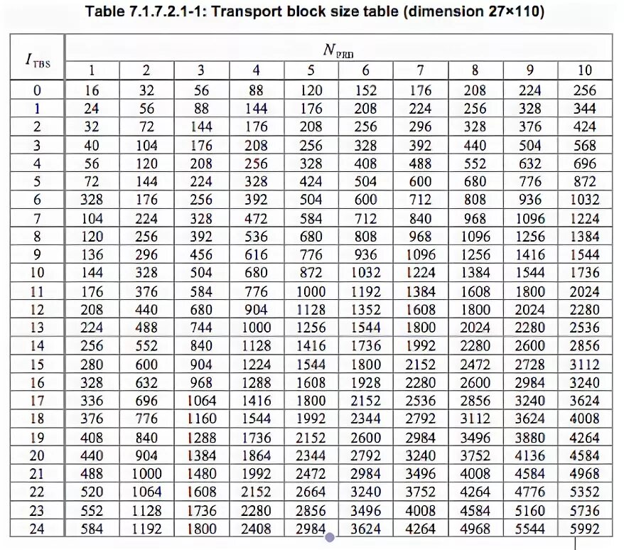 Таблица 7.4. TBS transport Block Size Table. Таблица TBS. MCS таблица. MCS LTE.