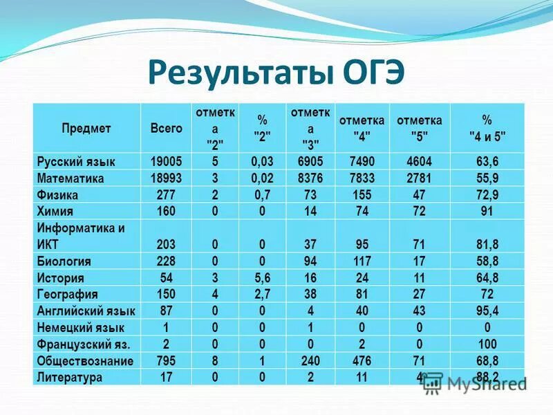 Результаты огэ 3