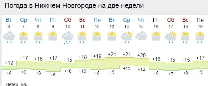 Прогноз городе нижний новгород. Погода в Нижнем Новгороде на неделю. Погода в Нижнем новгородд. Омода Нижний Новгород. Погода в Нижнем Новгороде на 2 недели.