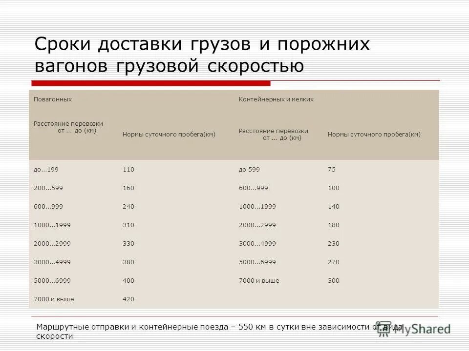 Скорости перевозки грузов. Нормы суточного пробега вагонов. Сроки доставки грузов ЖД. Что такое срок доставки груза на ЖД транспорте. Расчет срока доставки груза.