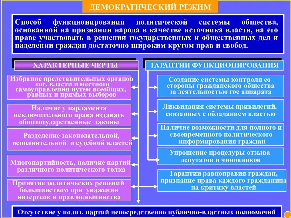 Демократия режим политической власти. Методы осуществления власти в демократическом режиме. Методы осуществления власти в политических режимах. Демократический режим политический режим основанный на признании.