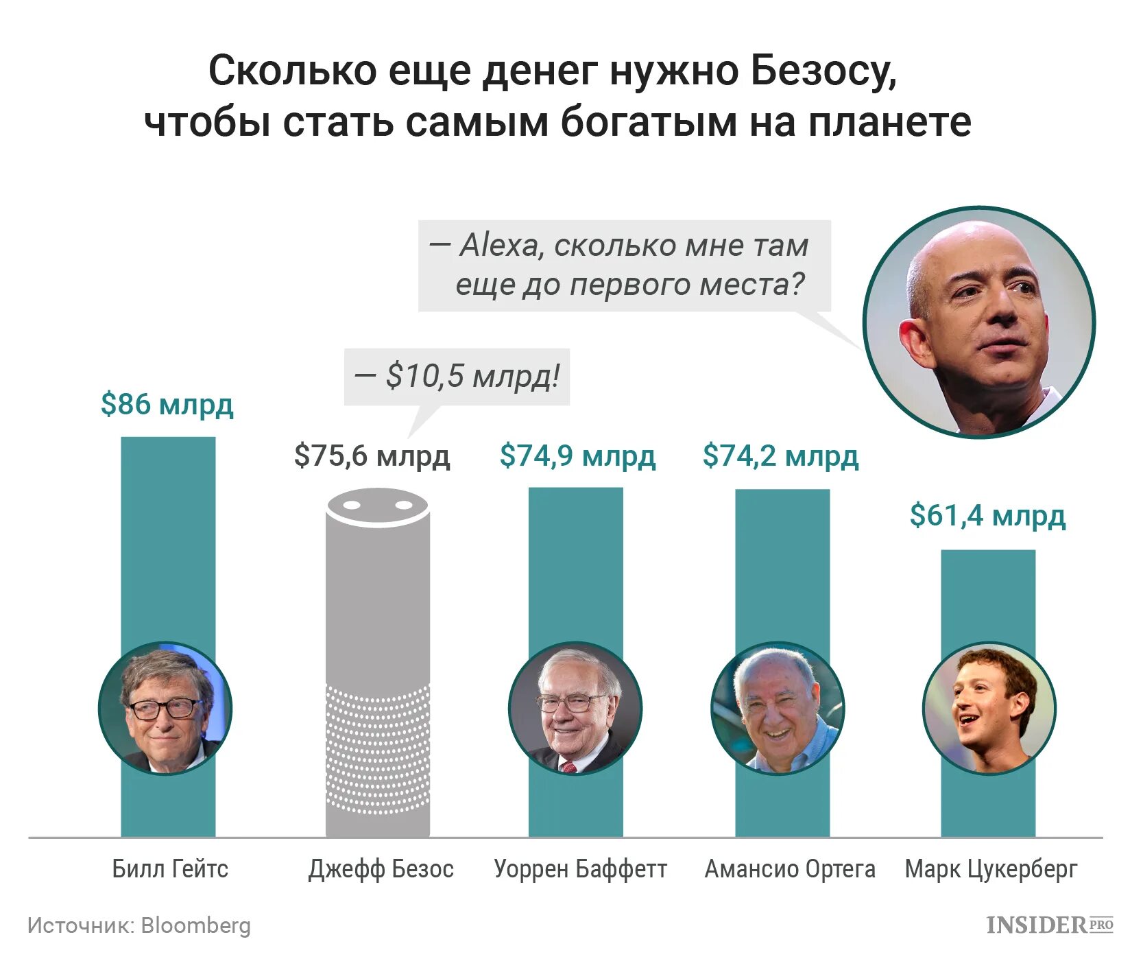 Сколько дать на планете. Кто самый богатый человек. Самый богатый человек на земле. Состояние самого богатого человека.