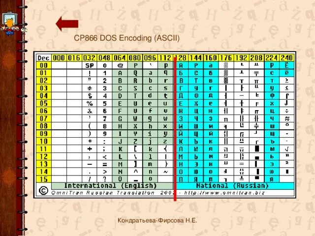 Кодовая таблица 866 MS-dos. Кодировка 866 таблица. Кодировка MS dos (кодовая страница 866). Альтернативная кодовая таблица (CP-866). Цп код