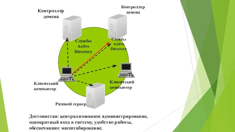 Контроллер домена схема. Контроллер доменов ad. Сервер домена. Сервер контроля домена.