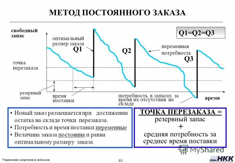 Оптимальный объем запасов товара на складах. Расчет оптимального запаса. Оптимальный размер запаса на складе. Оптимальный размер заказа, шт. Объем товарного запаса формула.