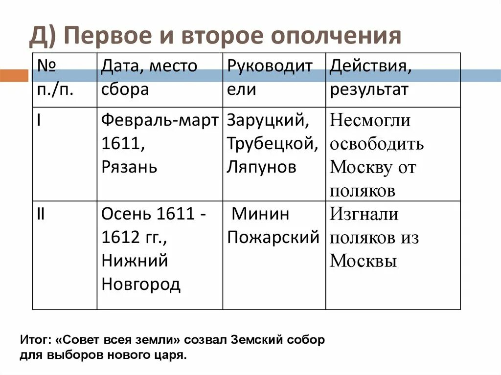 Народное ополчение 7 класс история россии таблица. Первое ополчение и второе ополчение таблица. 1 Ополчение 2 ополчение таблица. Итоги деятельности 1 и 2 ополчения. Итог 1 ополчения 1611.