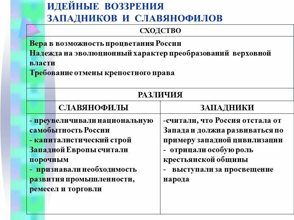 На основании сходства и различий. Славянофилы и западники сходства и различия. разница между славянофилами и западниками. общие черты и различия западников и славянофилов. сходства и различия между идеями славянофилов и западников.