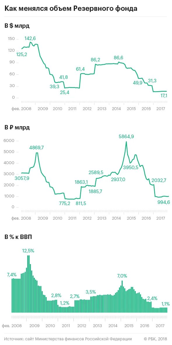 Резервный фонд президента рф. Резервный фонд. Стабилизационный фонд 2008.