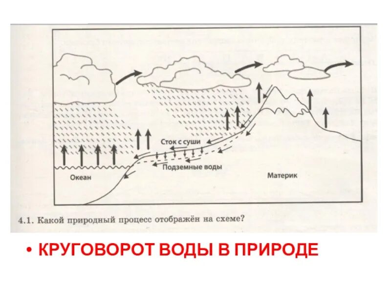 Схема какого природного процесса изображена на рисунке. Схемы природных процессов. Природные процессы география схемы. Круговорот воды схема экологической. Природные процессы 7 класс.