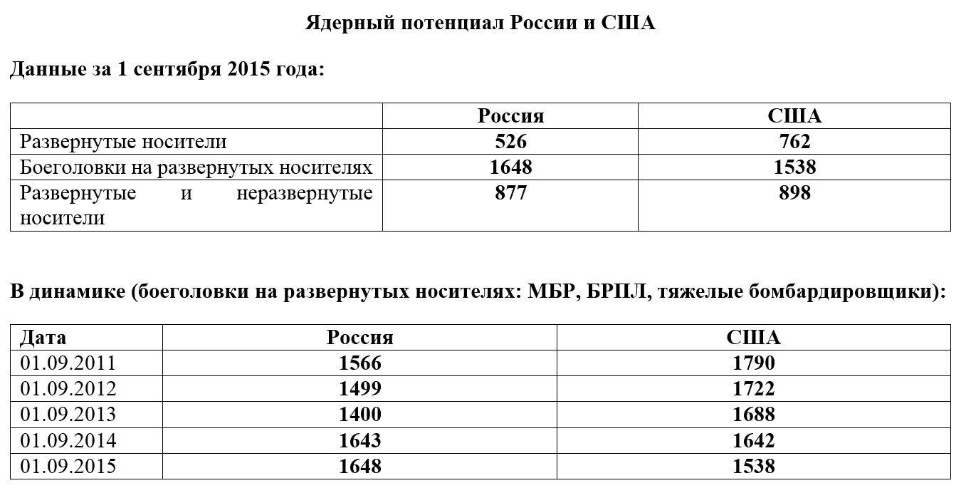Стратегическое ядерное оружие сша. Ядерное оружие ссср и сша сравнение. Ядерный потенциал россии и сша. Ядерный потенциал сша. Ядерный потенциал стра.