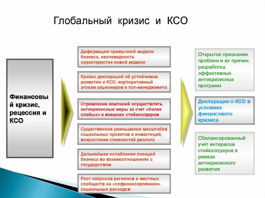 Характеристика новой организации. КСО И кризис. КСО менеджмент. Социальная ответственность бизнеса. Кризисная модель развития.